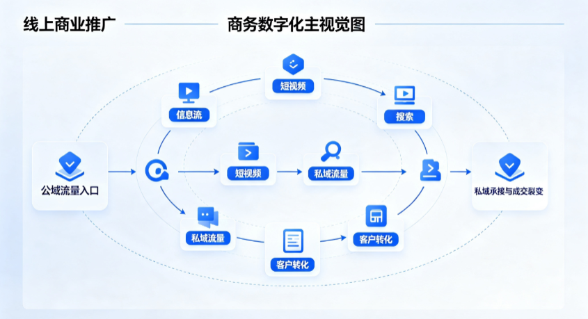 景宁畲族自治县线上商业推广怎么做？全域流量闭环搭建与低成本转化实战指南